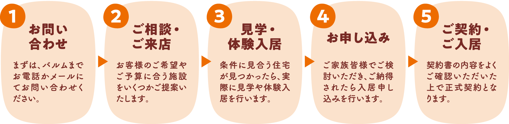 お問い合わせ→ご相談・ご来店→見学・体験入居→お申し込み→ご契約・ご入居
