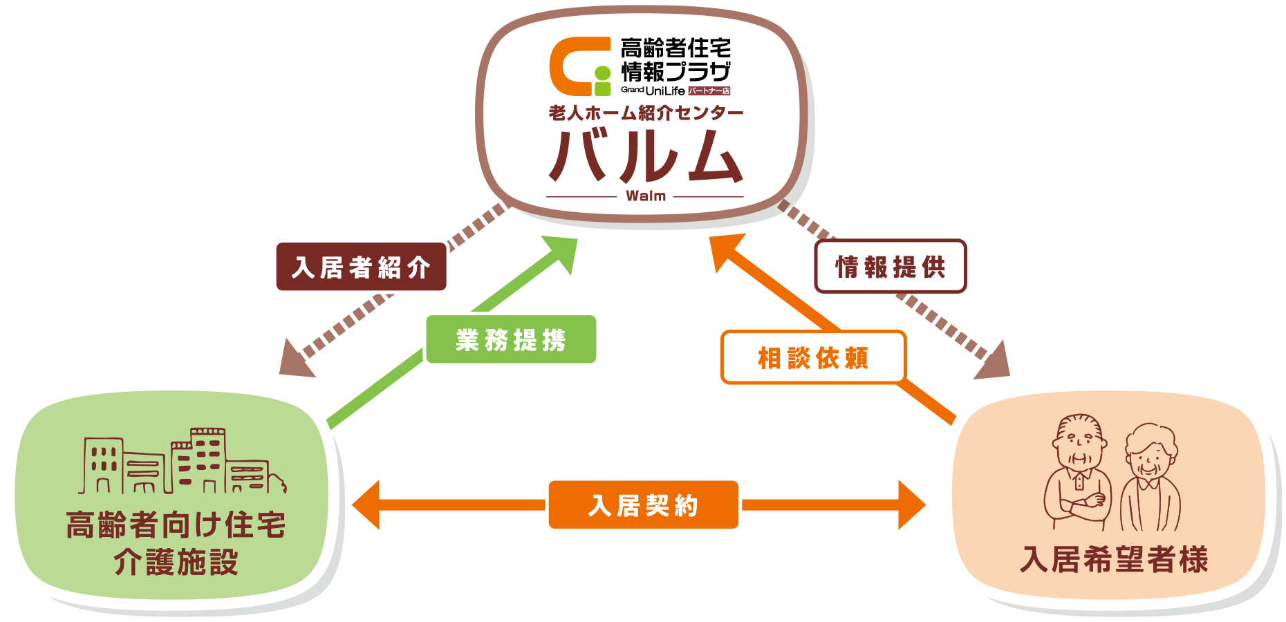 バルム⇆入居希望者様⇆高齢者向け住宅介護施設